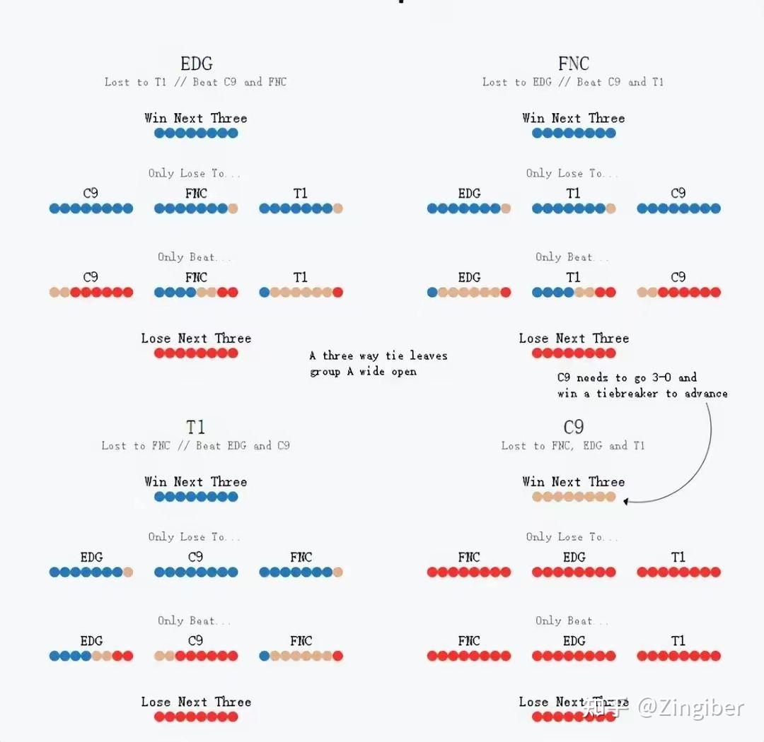 FNC绝杀C9，Scout操刀奇招英雄翻盘淘汰赛3:1（釜山）